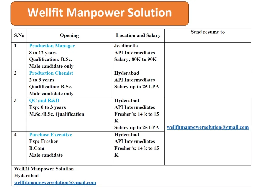 Freshers Needed In multiple positions At Wellfit Manpower Solution Freshers Needed In multiple positions At Wellfit Manpower Solution