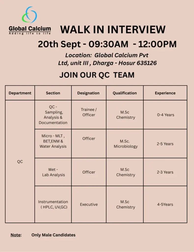 Freshers Needed In QC, Instrumentation, Microbiology At Global Calcium