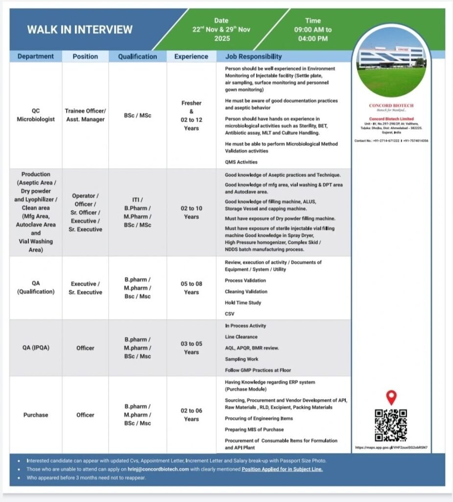Freshers Needed In Production, QC, Purchase, QA At Concord Biotech