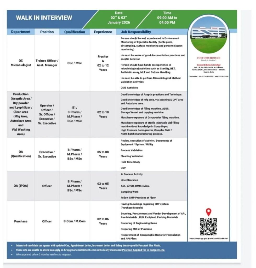 Freshers Needed In Quality Assurance / Production / Purchase / QC At Concord Biotech
