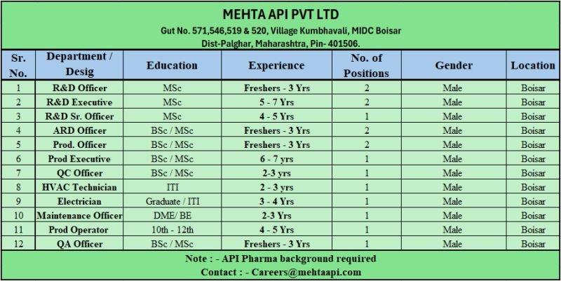 Freshers Needed In R&D, ARD, Production, QC, QA, and Engineering At Mehta API Freshers Needed In R&D, ARD, Production, QC, QA, and Engineering At Mehta API