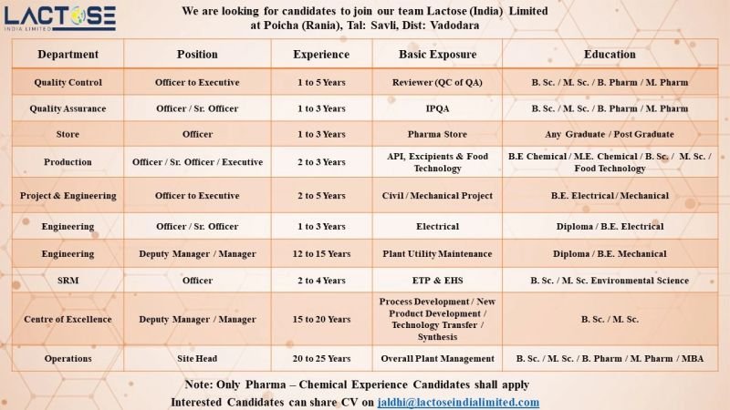 Lactose Hiring For Quality Control, Quality Assurance, Production, Engineering, Store, EHS, Centre of Excellence, and Operations